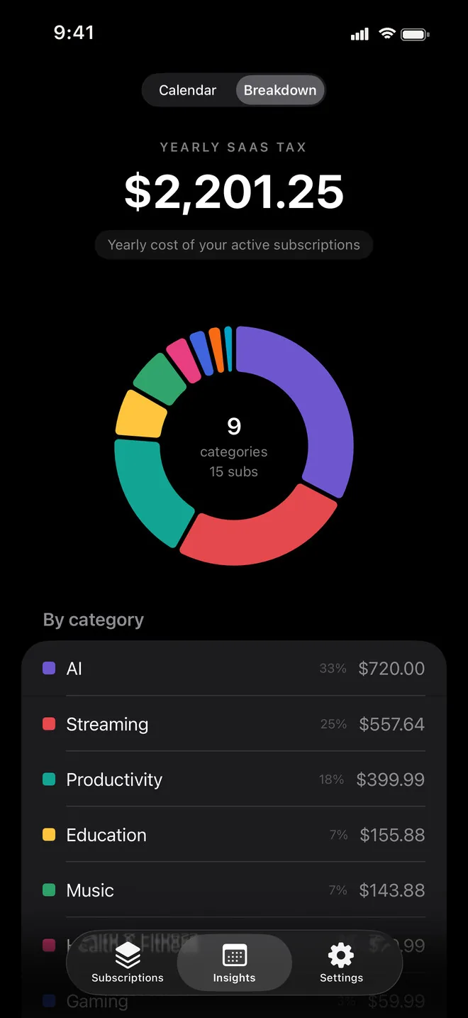 Insights breakdown: a yearly SaaS tax of $2,201.25 as a donut of 9 categories and 15 subscriptions, with AI at 33 percent and Streaming at 25 percent leading the list